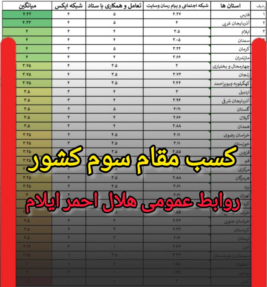 کسب مقام سوم کشوری روابط عمومی جمعیت هلال احمر استان ایلام